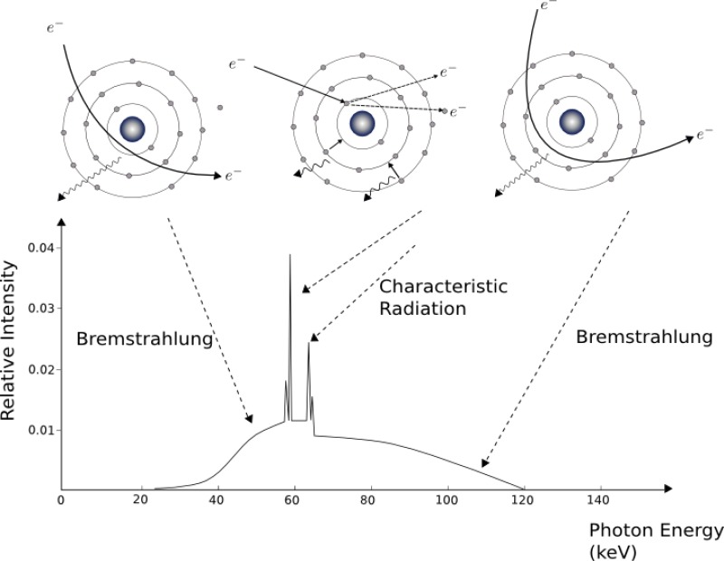 Diagram of x-ray generation showing the continuous bremsstrahlung spectrum and the discrete characteristic radiation peaks — the beam-energy distribution that filtration shapes and half-value layer (HVL) measures