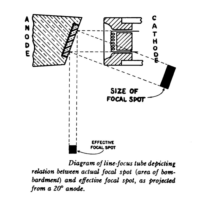 Diagram of a line-focus X-ray tube showing the relationship between the actual focal spot (on the angled anode) and the smaller effective focal spot seen by the image receptor, which controls image sharpness in radiography