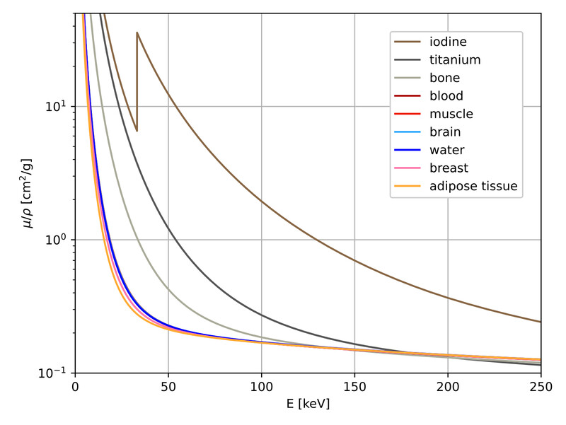 X-ray mass attenuation spectra for iodine, titanium, bone, blood, muscle, brain, water, breast, and adipose tissue across 0 to 250 keV, showing strong divergence at low energy where the photoelectric effect dominates and convergence at high energy where Compton scattering dominates