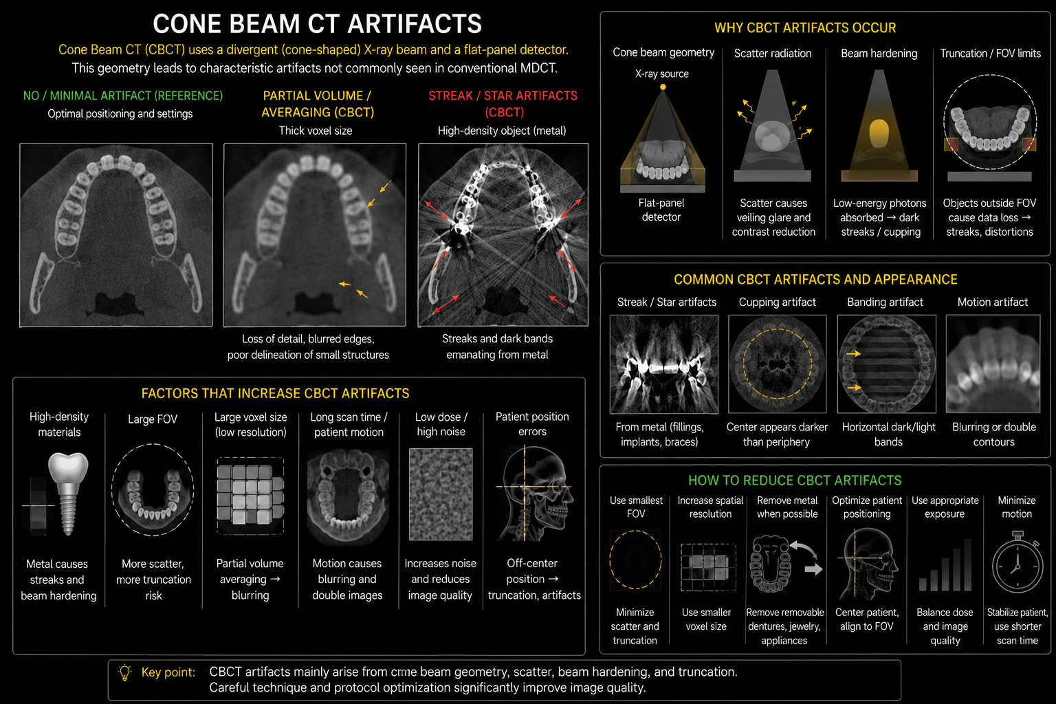 Cone beam CT artifact infographic