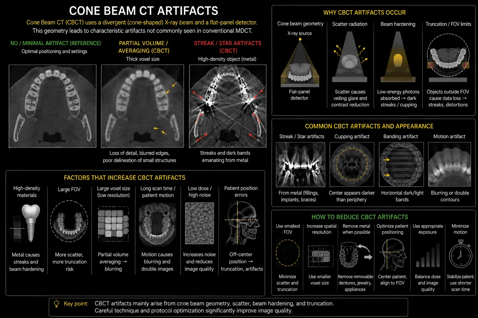 Cone beam CT artifact infographic